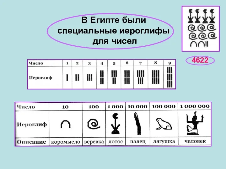 4622 В Египте были специальные иероглифы для чисел