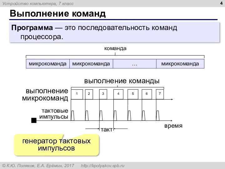 Выполнение команд выполнение микрокоманд команда генератор тактовых импульсов Программа — это последовательность команд процессора.