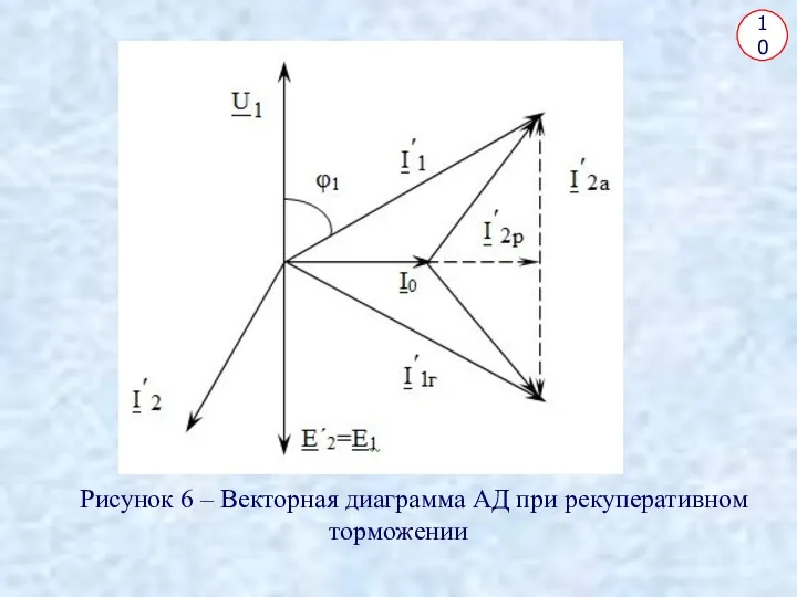 10 Рисунок 6 – Векторная диаграмма АД при рекуперативном торможении