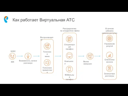 Как работает Виртуальная АТС 8-800 Возможность записи разговора Вызов завершен