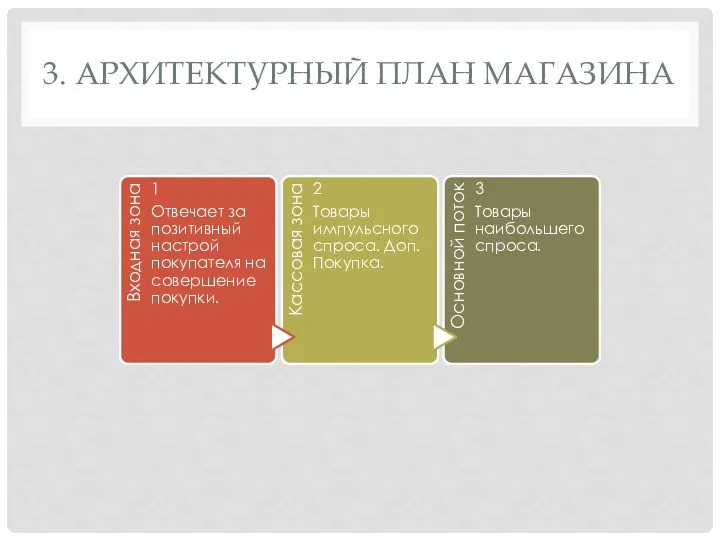 3. АРХИТЕКТУРНЫЙ ПЛАН МАГАЗИНА