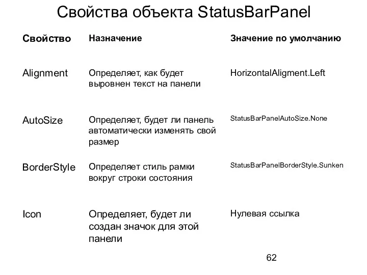 Свойства объекта StatusBarPanel