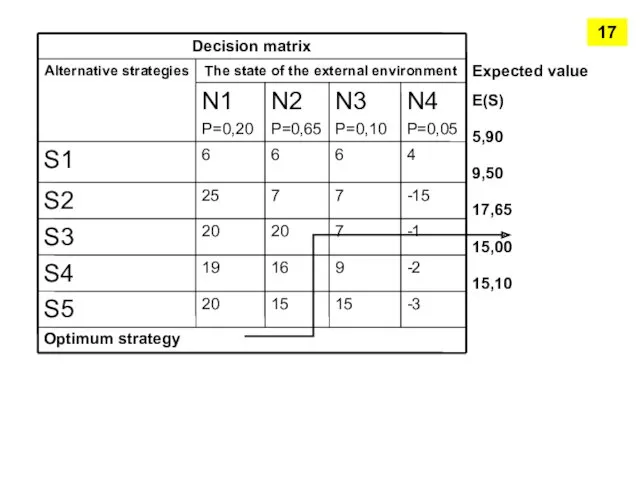 Expected value E(S)‏ 5,90 9,50 17,65 15,00 15,10 Optimum strategy 17