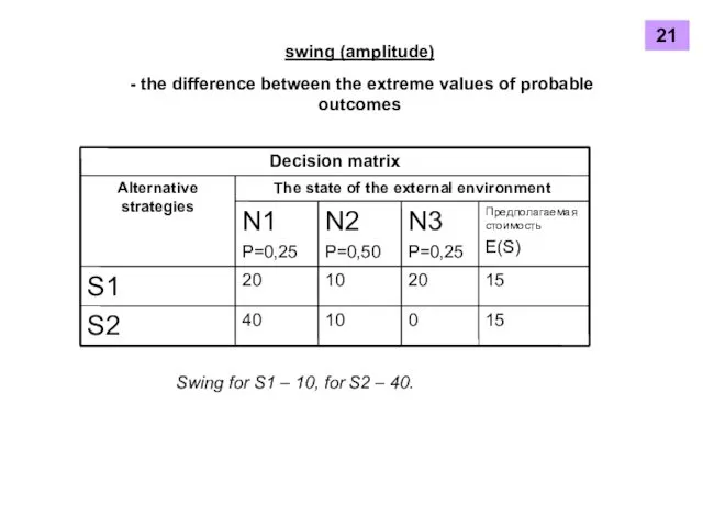 swing (amplitude) - the difference between the extreme values of