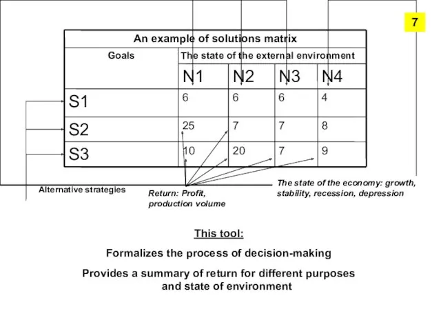 This tool: Formalizes the process of decision-making Provides a summary
