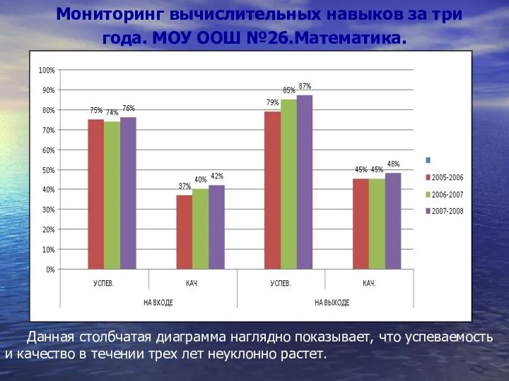 Мониторинг вычислительных навыков за три года. МОУ ООШ №26.Математика. Данная