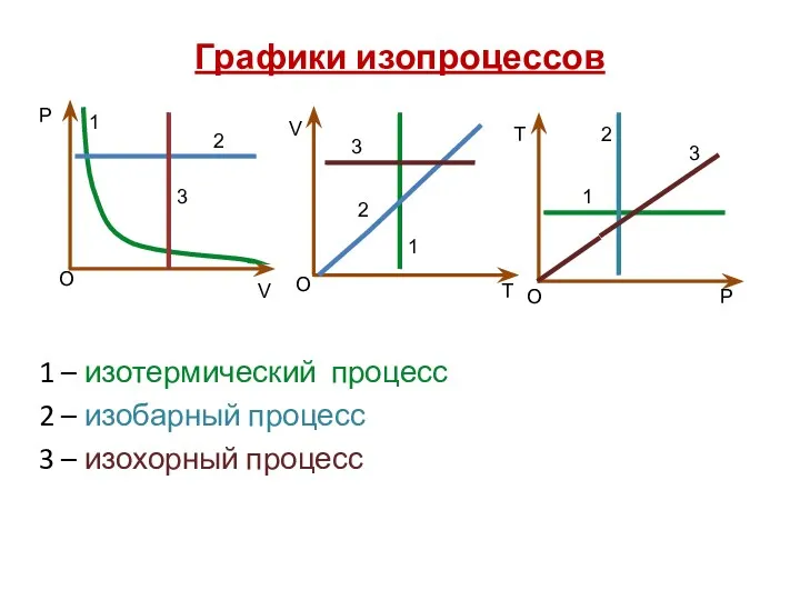 Графики изопроцессов 1 – изотермический процесс 2 – изобарный процесс 3 – изохорный процесс