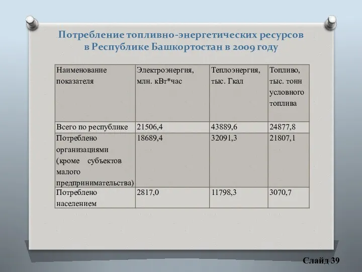Слайд 39 Потребление топливно-энергетических ресурсов в Республике Башкортостан в 2009 году ,