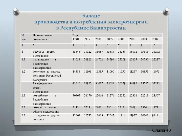 Слайд 40 Баланс производства и потребления электроэнергии в Республике Башкортостан