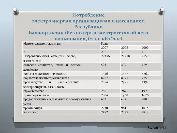 Слайд 41 Потребление электроэнергии организациями и населением Республики Башкортостан (без потерь в электросетях общего пользования)(млн. кВт*час)