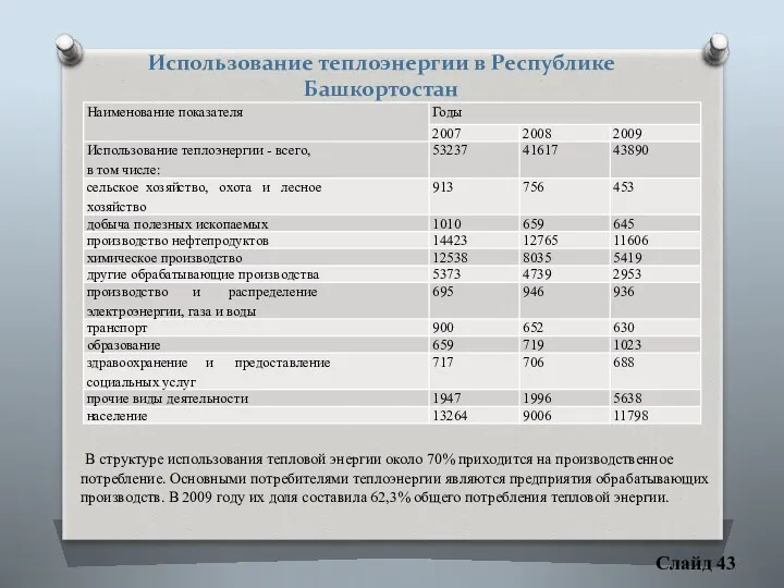 Слайд 43 Использование теплоэнергии в Республике Башкортостан В структуре использования тепловой энергии около