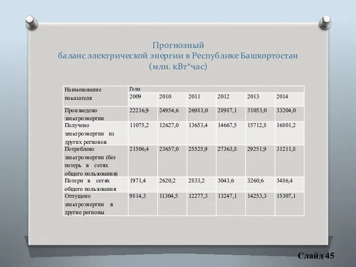 Слайд 45 Прогнозный баланс электрической энергии в Республике Башкортостан (млн. кВт*час)