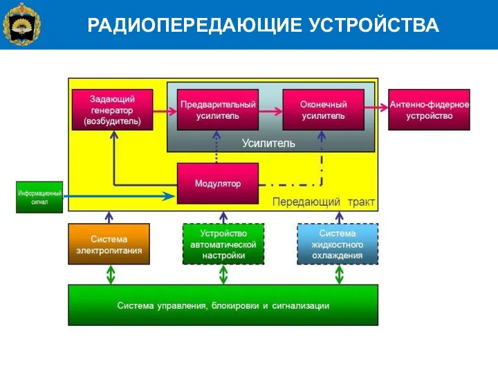 РАДИОПЕРЕДАЮЩИЕ УСТРОЙСТВА