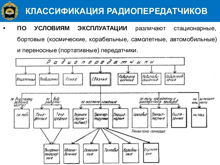 КЛАССИФИКАЦИЯ РАДИОПЕРЕДАТЧИКОВ ПО УСЛОВИЯМ ЭКСПЛУАТАЦИИ различают стационарные, бортовые (космические, корабельные, самолетные, автомобильные) и переносные (портативные) передатчики.