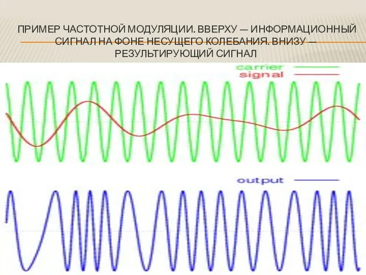 ПРИМЕР ЧАСТОТНОЙ МОДУЛЯЦИИ. ВВЕРХУ — ИНФОРМАЦИОННЫЙ СИГНАЛ НА ФОНЕ НЕСУЩЕГО КОЛЕБАНИЯ. ВНИЗУ — РЕЗУЛЬТИРУЮЩИЙ СИГНАЛ