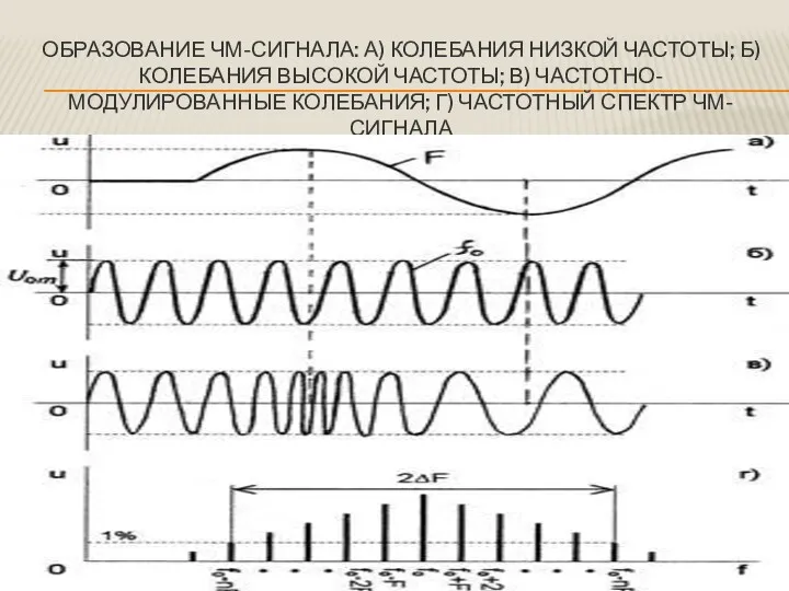 ОБРАЗОВАНИЕ ЧМ-СИГНАЛА: А) КОЛЕБАНИЯ НИЗКОЙ ЧАСТОТЫ; Б) КОЛЕБАНИЯ ВЫСОКОЙ ЧАСТОТЫ;