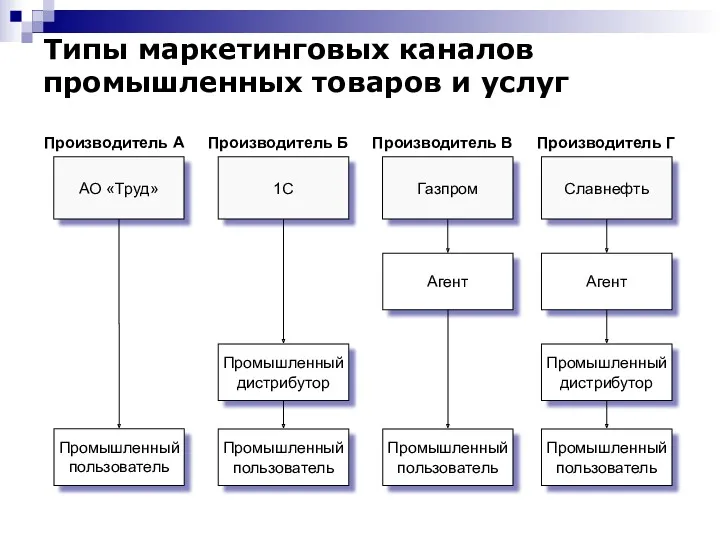 Типы маркетинговых каналов промышленных товаров и услуг Славнефть Газпром 1С АО «Труд» Агент