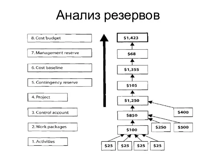 Анализ резервов