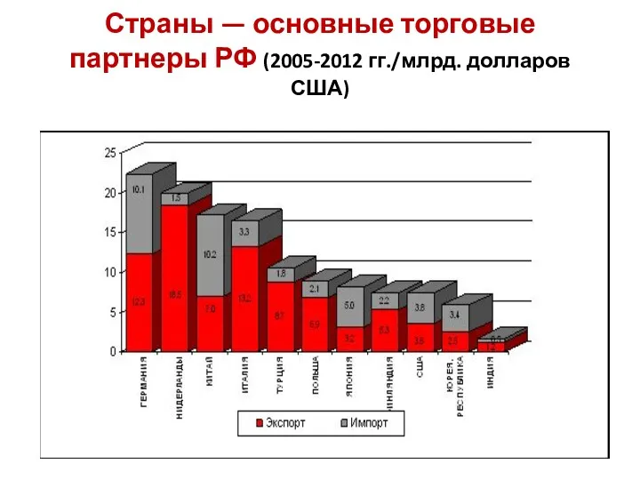 Страны — основные торговые партнеры РФ (2005-2012 гг./млрд. долларов США)