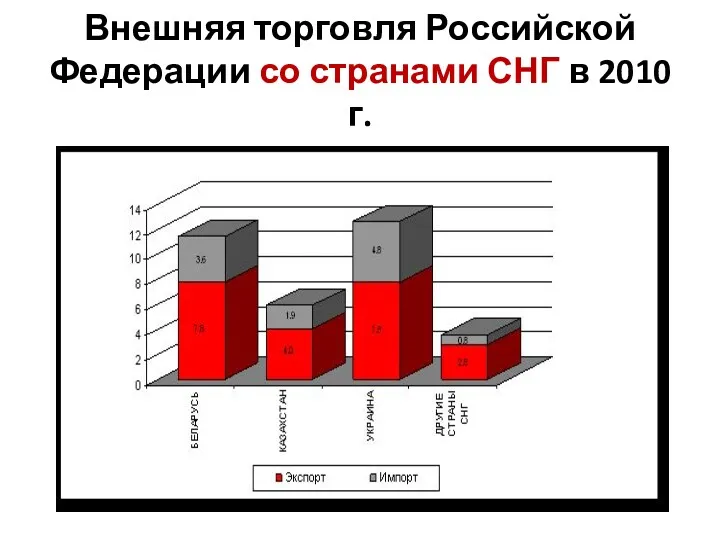 Внешняя торговля Российской Федерации со странами СНГ в 2010 г.