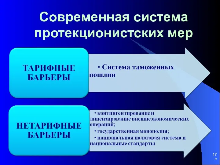 Современная система протекционистских мер *