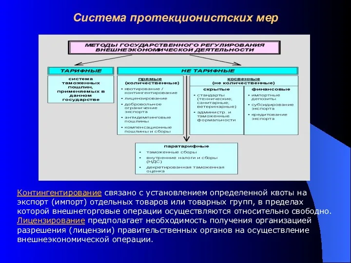 Система протекционистских мер Контингентирование связано с установлением определенной квоты на