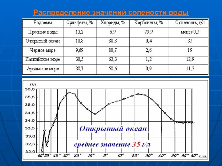 Распределение значений солености воды