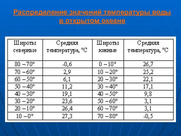 Распределение значений температуры воды в открытом океане