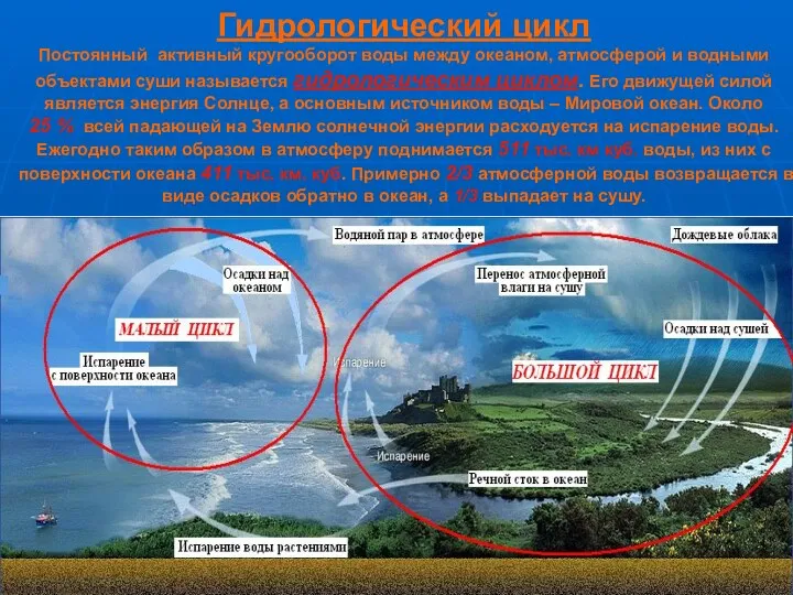 Гидрологический цикл Постоянный активный кругооборот воды между океаном, атмосферой и