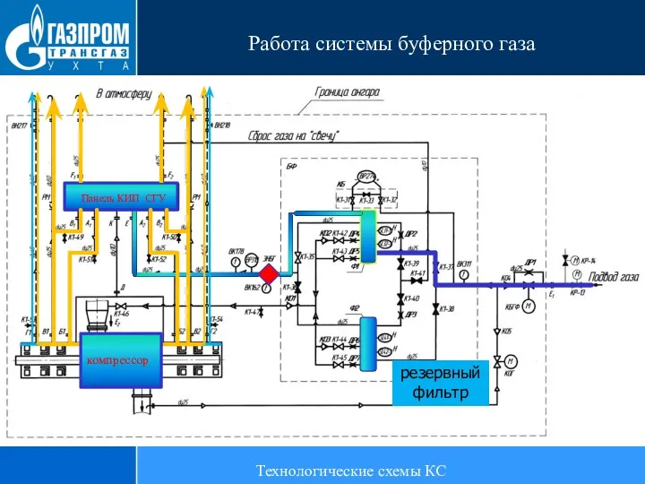 Работа системы буферного газа резервный фильтр Панель КИП СГУ компрессор Технологические схемы КС