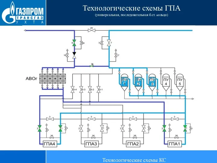 Технологические схемы ГПА (универсальная, последовательная б.ст. кольцо) Технологические схемы КС 36