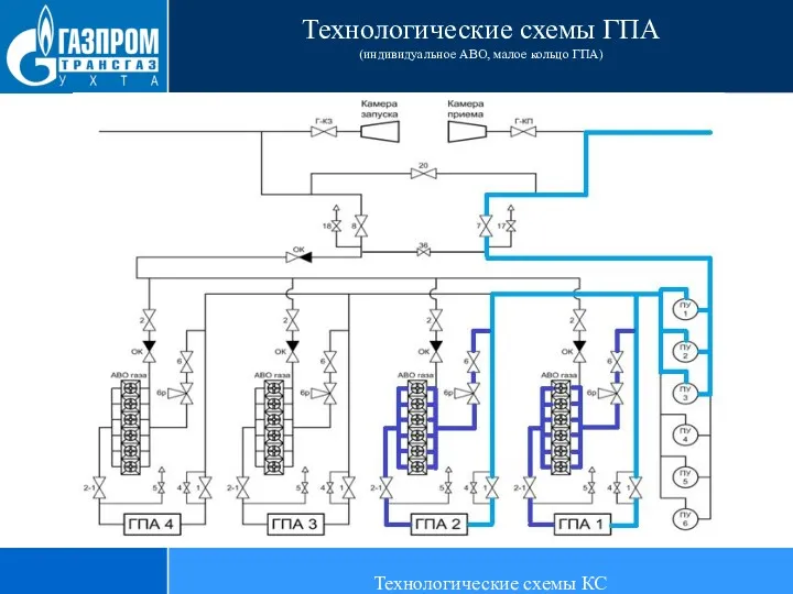 Технологические схемы ГПА (индивидуальное АВО, малое кольцо ГПА) Технологические схемы КС