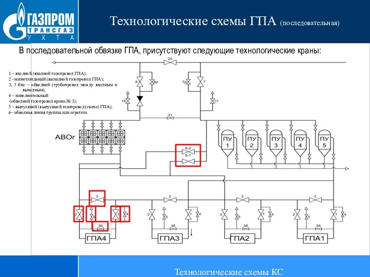 Технологические схемы ГПА (последовательная) Технологические схемы КС 1 – входной