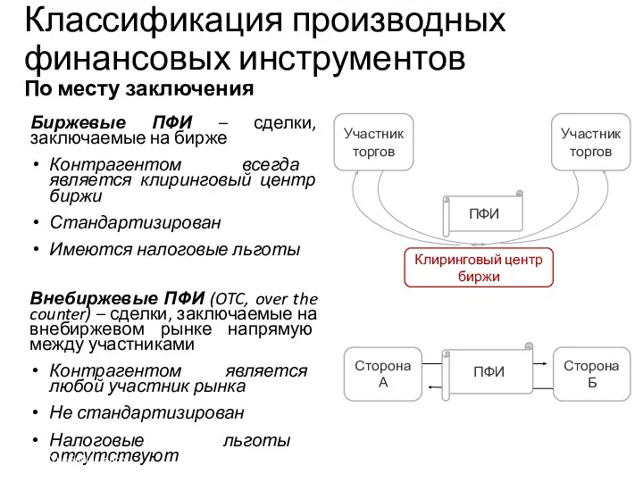 Классификация производных финансовых инструментов По месту заключения Биржевые ПФИ –