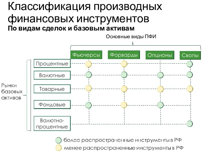 Классификация производных финансовых инструментов По видам сделок и базовым активам Основные виды ПФИ