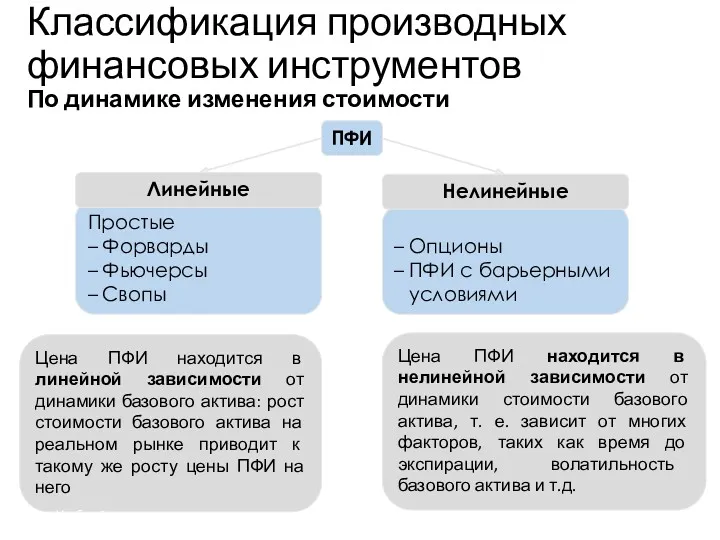 Опционы ПФИ с барьерными условиями Простые Форварды Фьючерсы Свопы Линейные