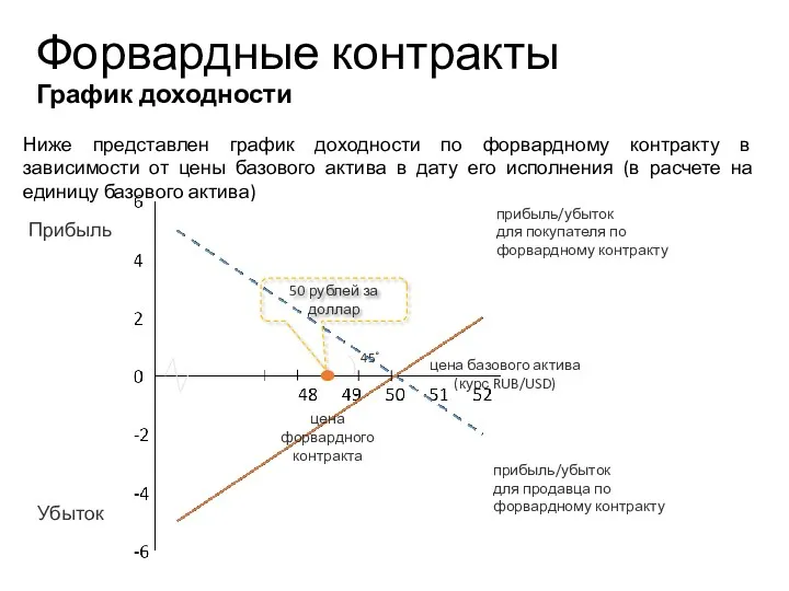 Форвардные контракты График доходности Убыток цена базового актива (курс RUB/USD)