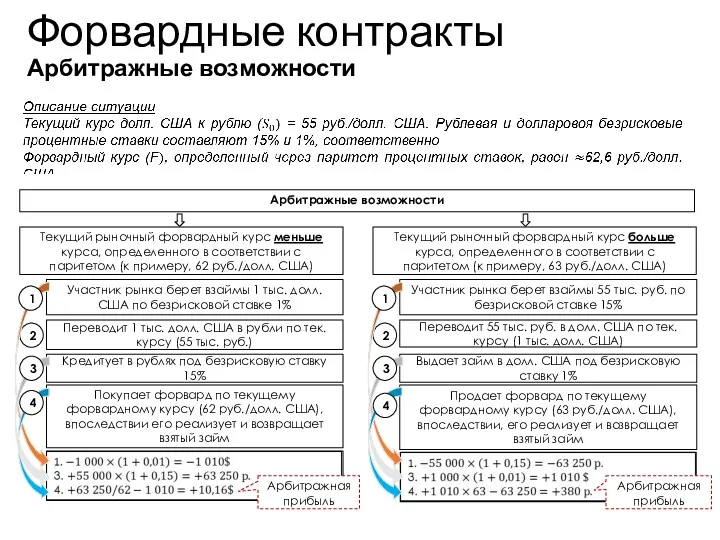 Форвардные контракты Арбитражные возможности Учебный центр Текущий рыночный форвардный курс