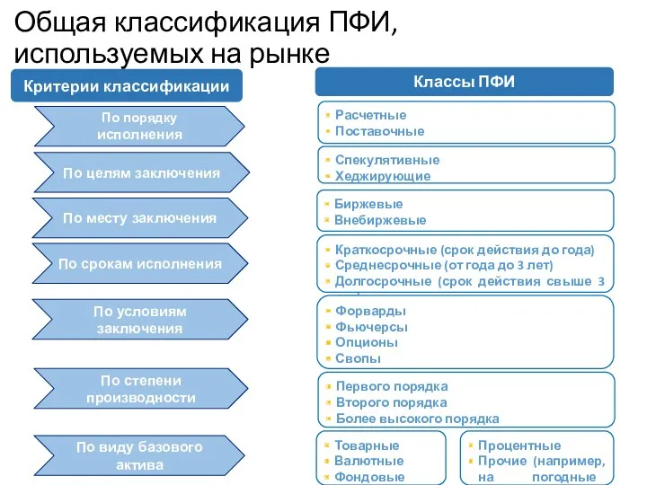 По порядку исполнения Расчетные Поставочные По месту заключения Биржевые Внебиржевые