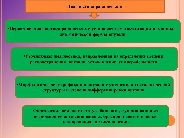 Диагностика рака легкого Первичная диагностика рака легких с установлением локализации