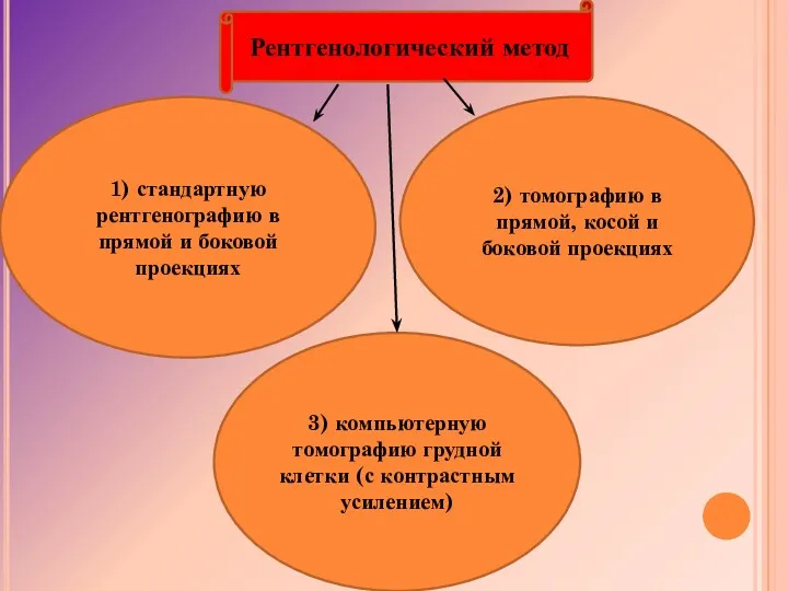 Рентгенологический метод 1) стандартную рентгенографию в прямой и боковой проекциях