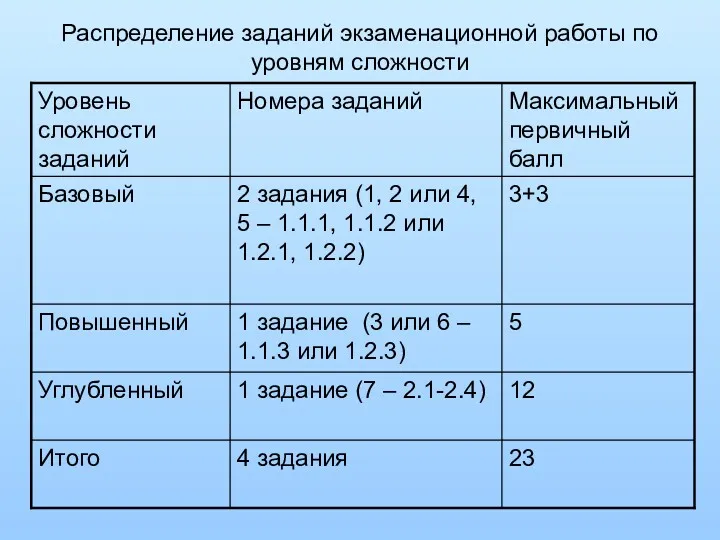 Распределение заданий экзаменационной работы по уровням сложности