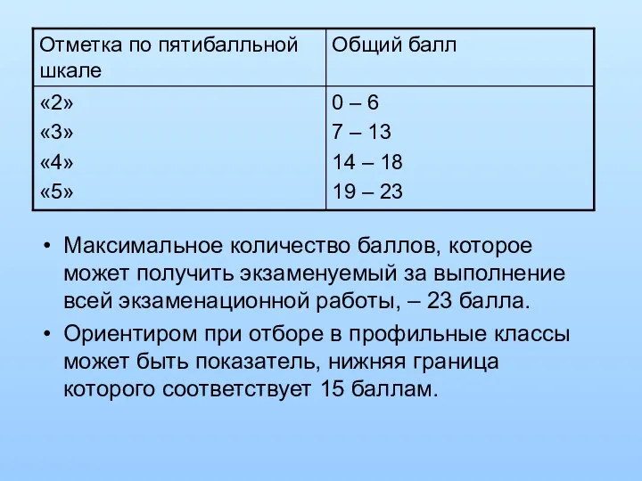 Максимальное количество баллов, которое может получить экзаменуемый за выполнение всей