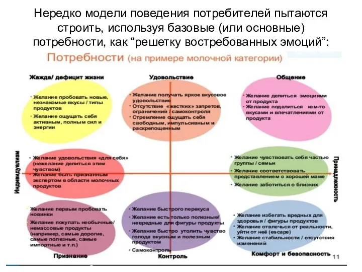 Нередко модели поведения потребителей пытаются строить, используя базовые (или основные) потребности, как “решетку востребованных эмоций”: