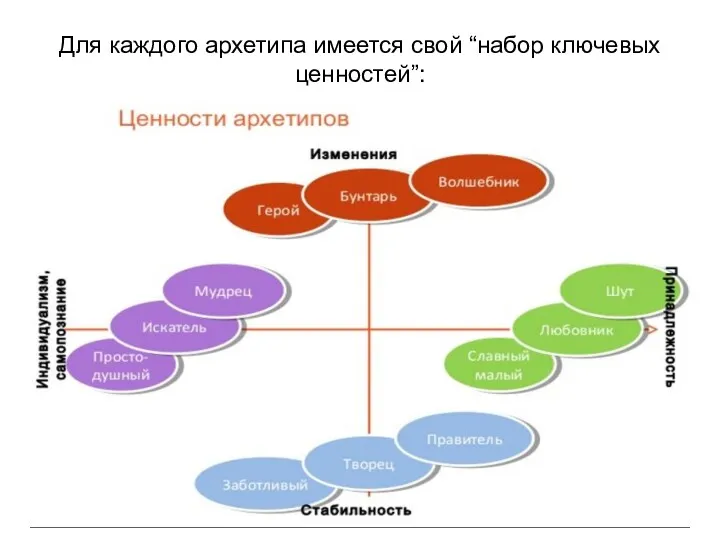 Для каждого архетипа имеется свой “набор ключевых ценностей”: