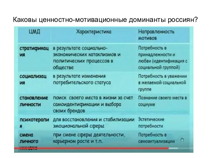 Каковы ценностно-мотивационные доминанты россиян?