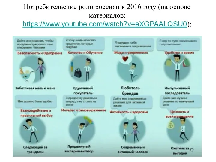 Потребительские роли россиян к 2016 году (на основе материалов: https://www.youtube.com/watch?v=eXGPAALQSU0):