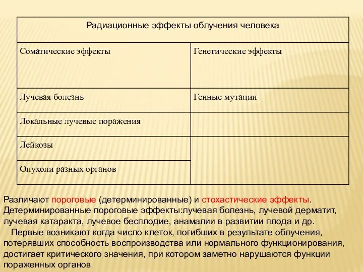 Различают пороговые (детерминированные) и стохастические эффекты. Детерминированные пороговые эффекты:лучевая болезнь,