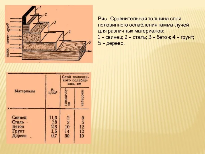 Рис. Сравнительная толщина слоя половинного ослабления гамма-лучей для различных материалов: