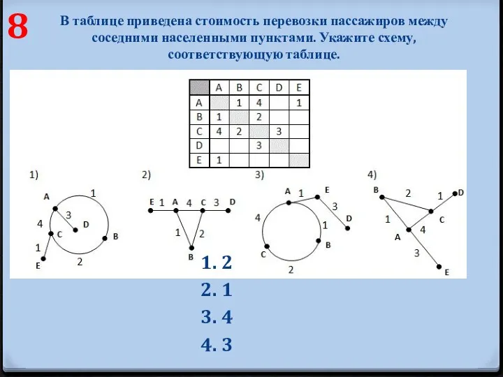 В таблице приведена стоимость перевозки пассажиров между соседними населенными пунктами.